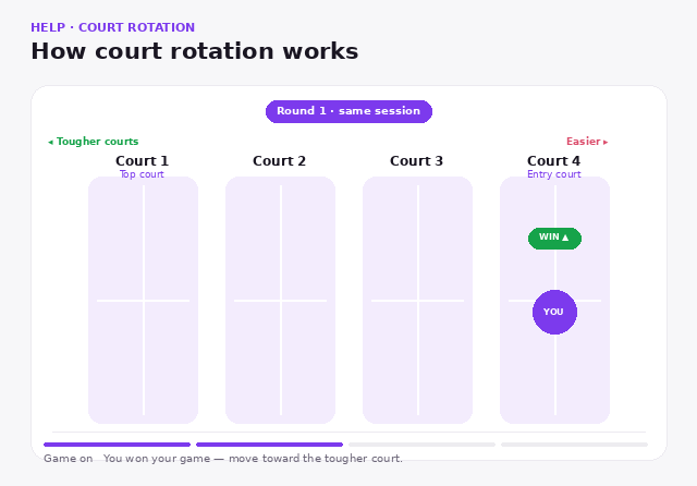 Court Rotation Explainer